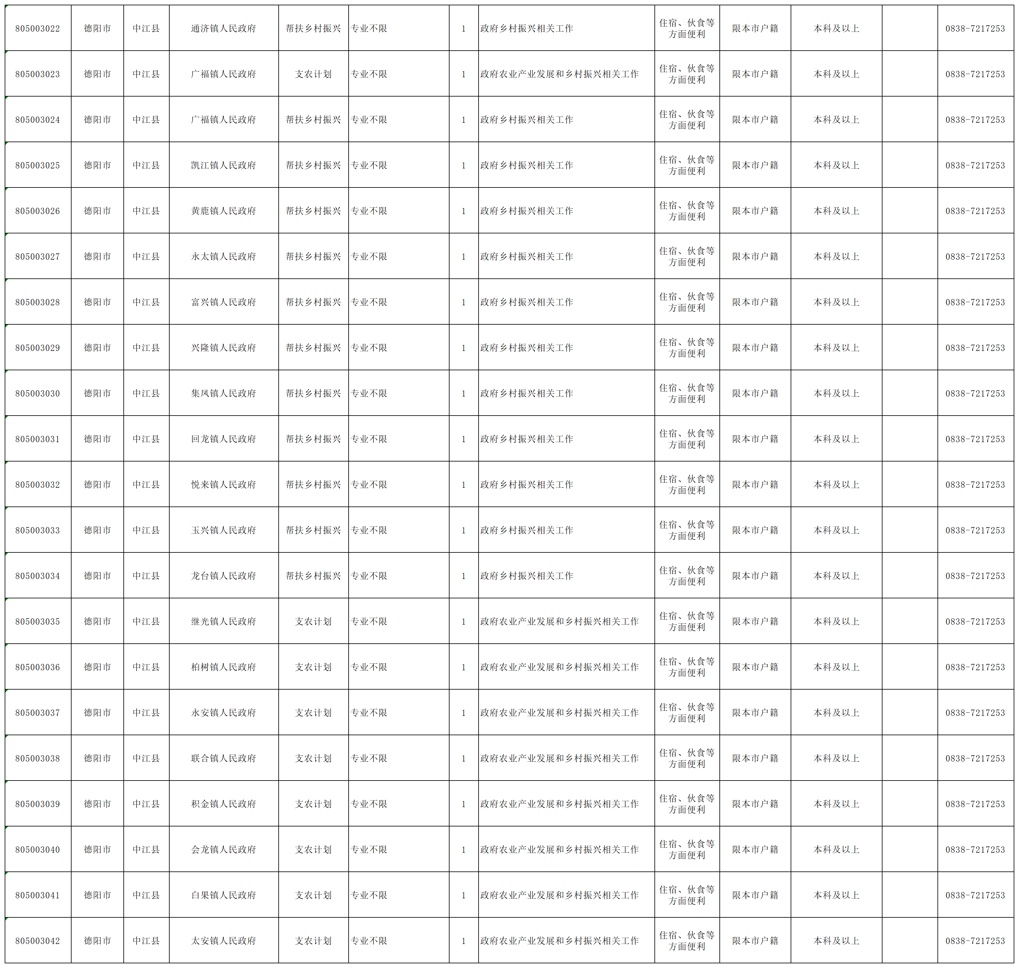 1.四川省2025年“三支一扶”计划招募岗位表_Sheet0(2).png