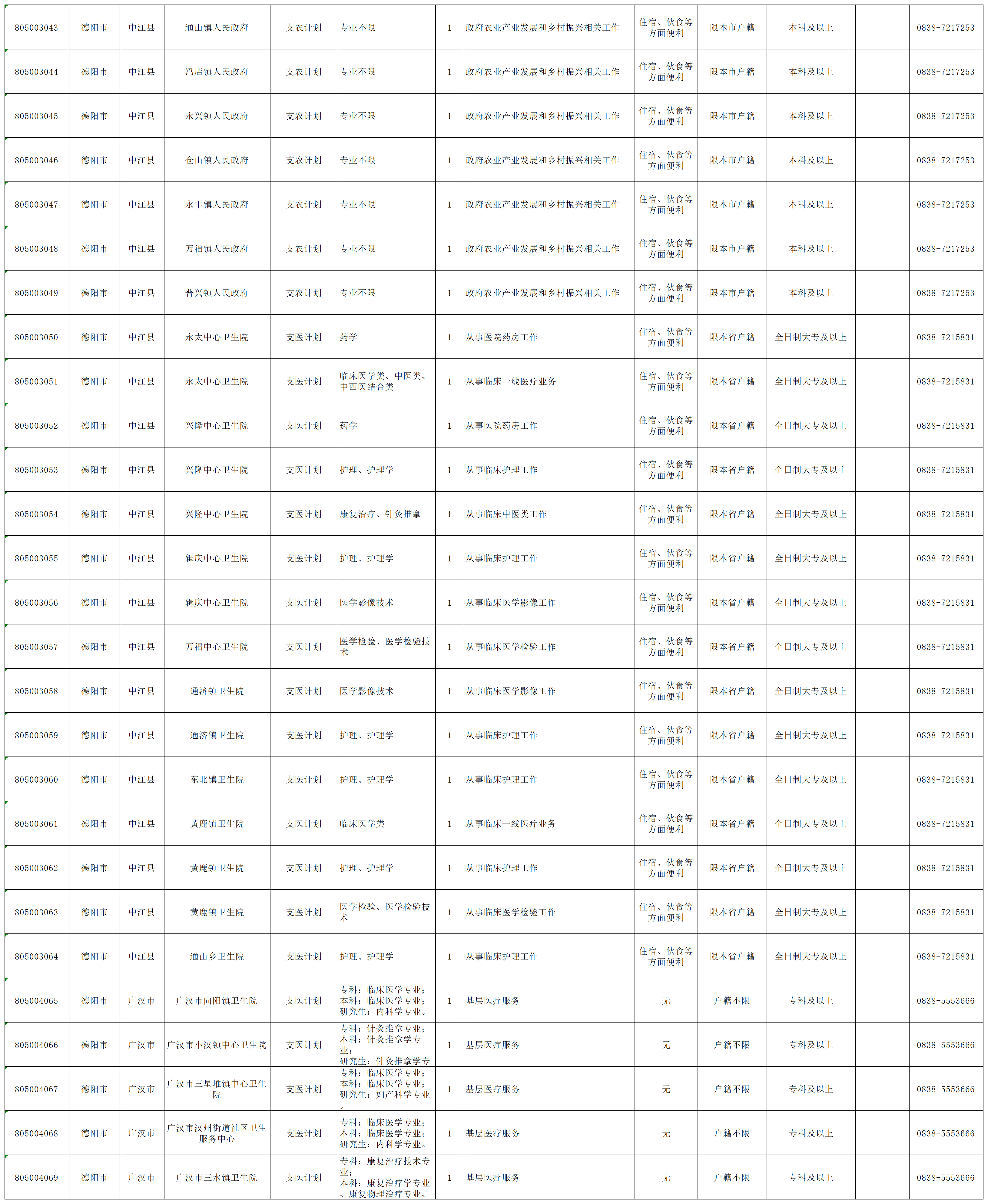 1.四川省2025年“三支一扶”计划招募岗位表_Sheet0(3).png